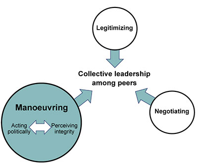Manoeuvring politically