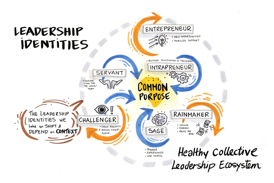 Leadership identities diagram